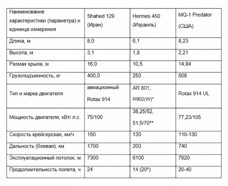 ВСУ в панике: "Трем топорам" запах "Герани" оказался явно не по вкусу - Свободная Пресса - Беспилотник. Иранские беспилотники в России. Беспилотники Ирана. Сколько беспилотников Ирана поставят в Россию. Иранский беспилотник.